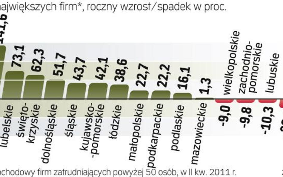 Nie wszystkim firmom udaje się poprawić wyniki