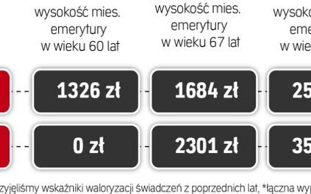 Kobieta, która ma zgromadzone 300 tys. zł kapitału w ZUS i OFE i przejdzie na emeryturę w wieku 60 l