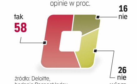 Opinie o pozytywnej roli CSR nie przekładają się jeszcze na decyzje inwestorów.