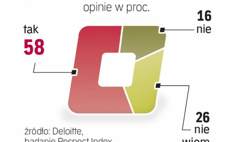 Opinie o pozytywnej roli CSR nie przekładają się jeszcze na decyzje inwestorów.