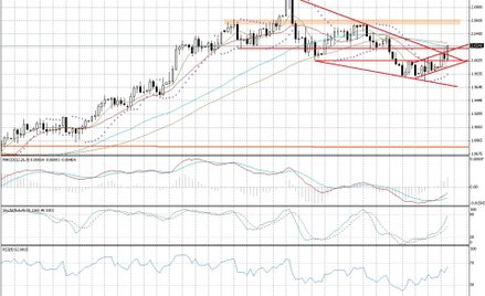 Wykres dzienny GBP/CAD