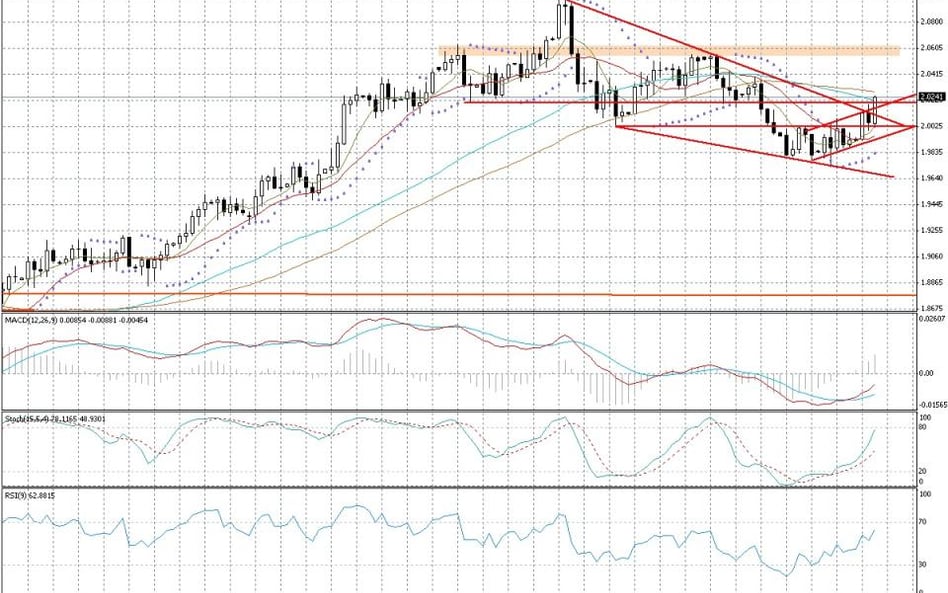 Wykres dzienny GBP/CAD