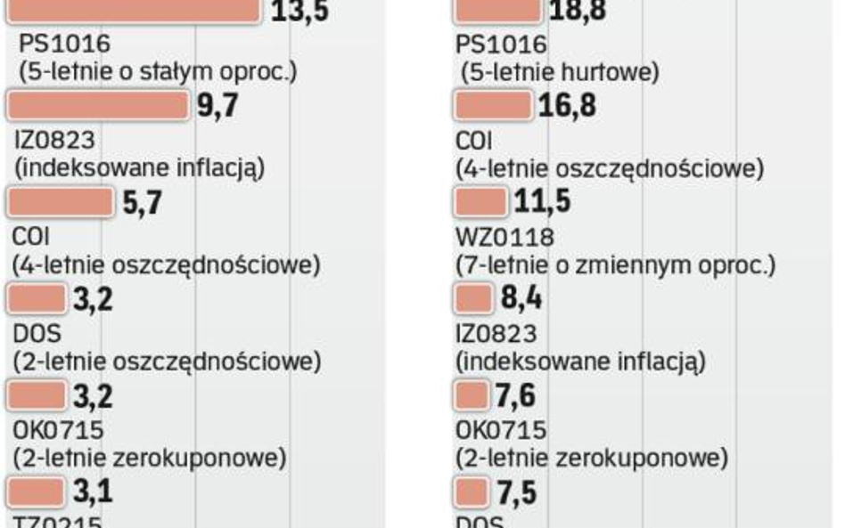 Obligacje skarbowe