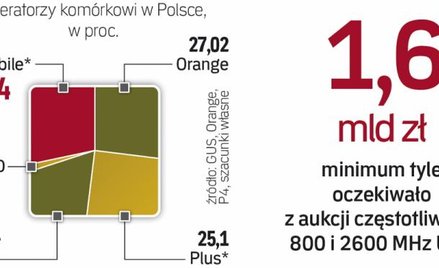 Zbliżająca się aukcja pasma dla usług w technologii LTE przyciągnęła znanych już w Polsce graczy