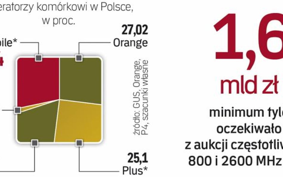 Zbliżająca się aukcja pasma dla usług w technologii LTE przyciągnęła znanych już w Polsce graczy