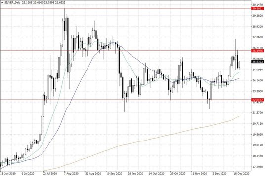 Notowania srebra – dane dzienne