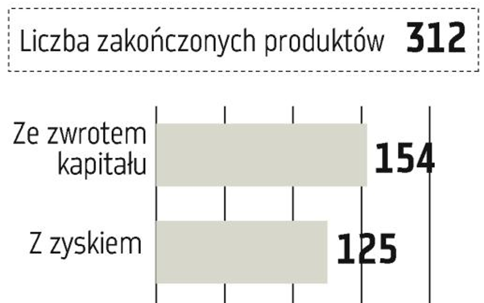 Rozczarowanie inwestorów