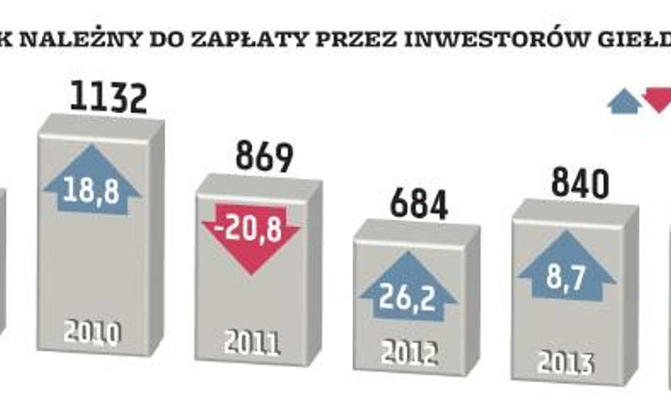 Przecena uderzyła w inwestorów i budżet