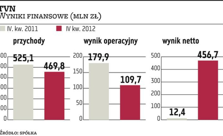 TVN może zrestrukturyzować dług i zrezygnować z dywidendy