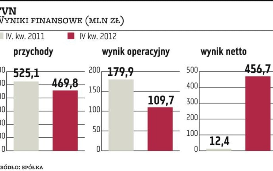 TVN może zrestrukturyzować dług i zrezygnować z dywidendy