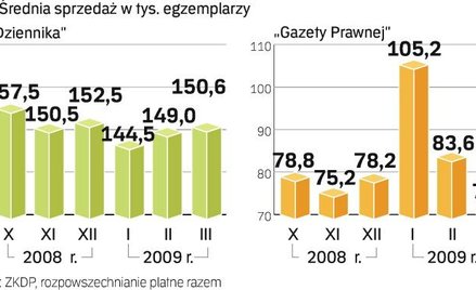 Obie gazety już ze sobą współpracują przy prenumeracie. W wyniku połączenia powstanie ogólnopolski d