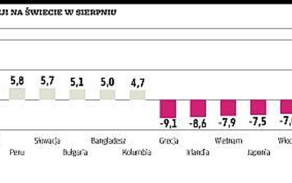 Sierpień zawiódł, a wrzesień nie daje nadziei inwestorom