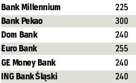 My płacimy, bank zmniejsza swoje ryzyko