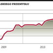 Nieoczekiwanie duży spadek PMI w maju