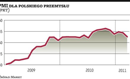 Nieoczekiwanie duży spadek PMI w maju