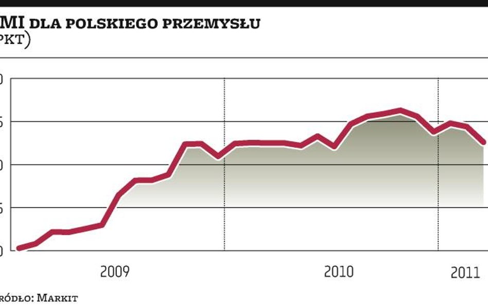 Nieoczekiwanie duży spadek PMI w maju