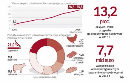 Członkostwo we Wspólnocie napędziło sprzedaż wielu branż