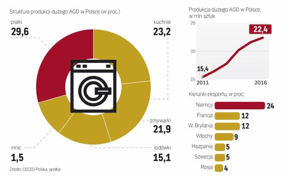 Potencjał polskich zakładów AGD systematycznie rośnie dzięki eksportowi