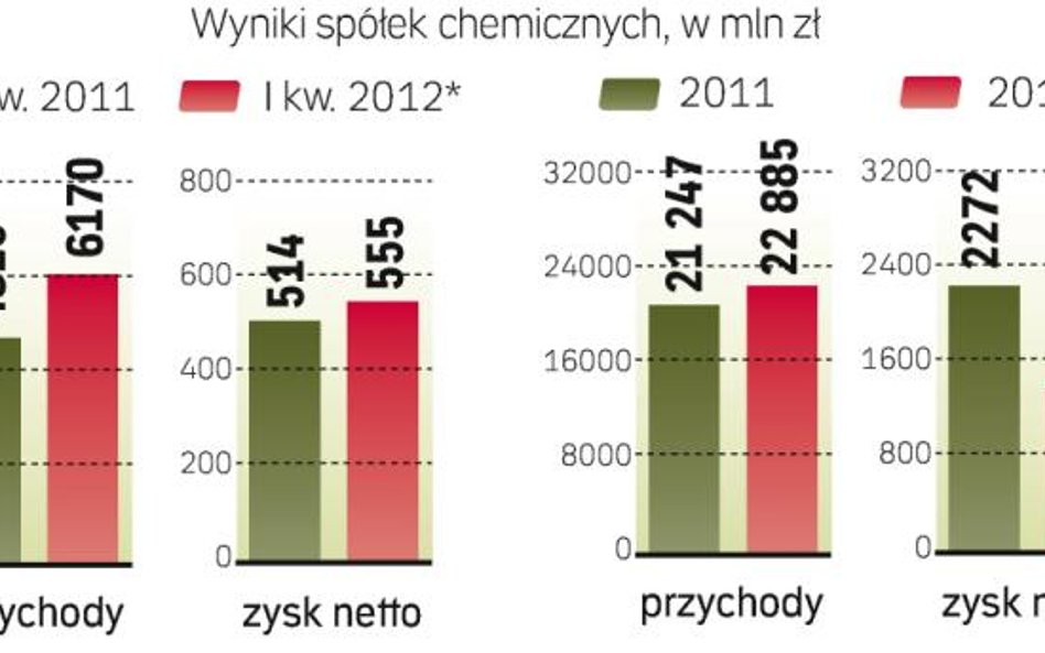 W i kwartale zysk netto w górę o 8 procent