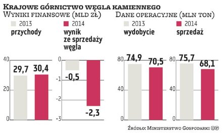 Polskie kopalnie wciąż zbyt drogo fedrują węgiel