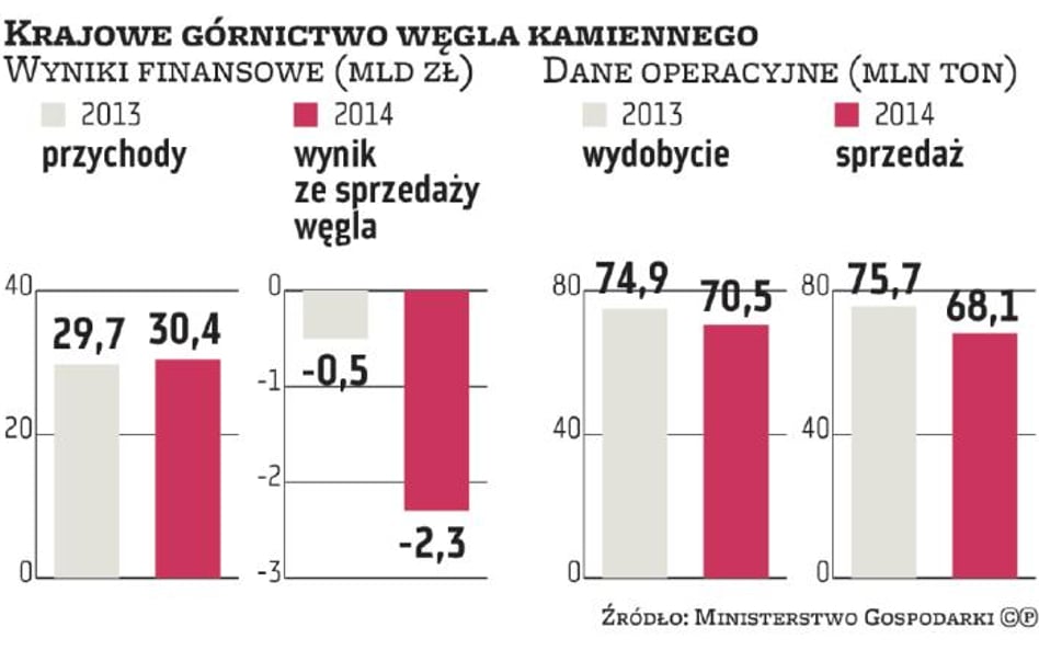 Polskie kopalnie wciąż zbyt drogo fedrują węgiel