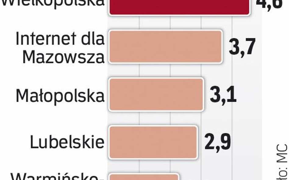 30 tys. km nowych sieci