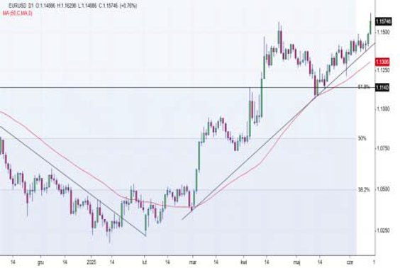 EUR/USD najwyżej od kilku lat