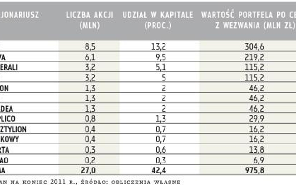 Ile OFE mogą dostać za sprzedaż akcji w wezwaniu*