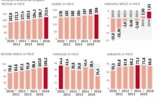Wypracowaną w ubiegłym roku nadwyżkę samorządy mogą przeznaczyć na inwestycje.