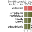 Więcej tańszych robót