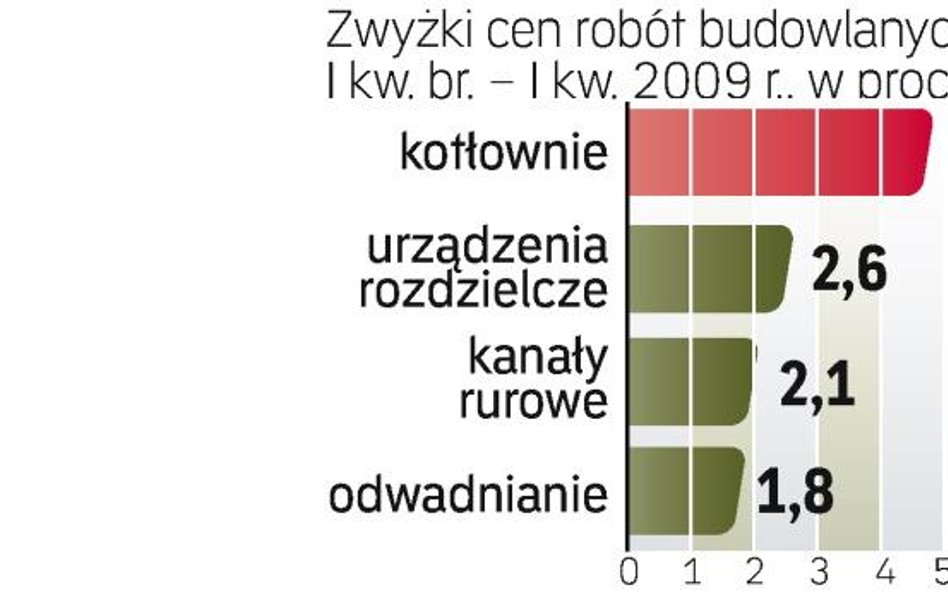 Więcej tańszych robót