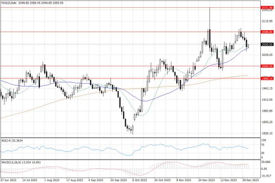Notowania złota – dane dzienne
