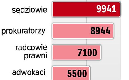 Średnie zarobki brutto w tys. pln