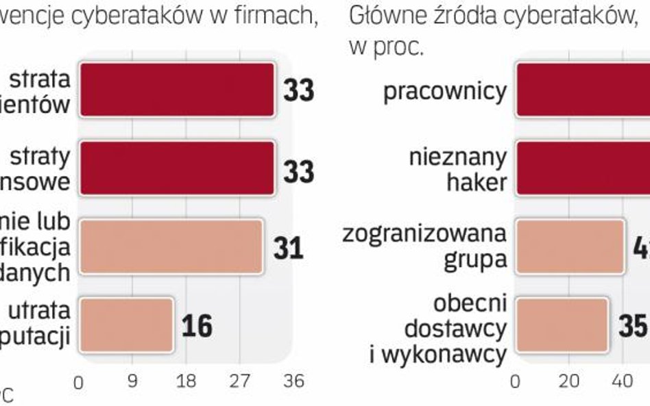 Zaatakowane firmy tracą pieniądze i klientów