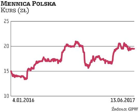 W I kwartale Mennica Polska zanotowała 76,1 mln zł skonsolidowanego zysku netto przypisanego akcjona