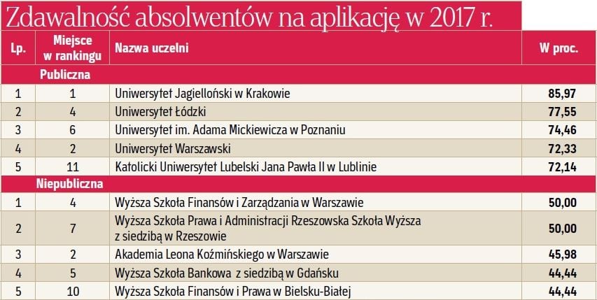 Ranking Wydziałów Prawa 2018: Gdzie Najlepiej Przygotowują Do Egzaminów ...