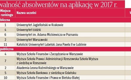 Zdawalność na aplikacje absolwentów poszczególnych wydziałów prawa (pełne dane w pdf załączonym do a