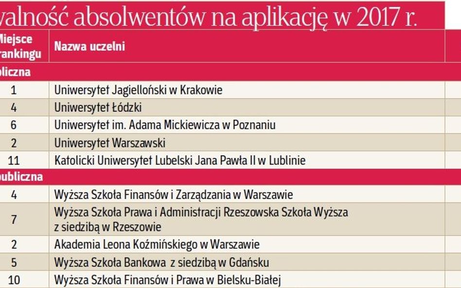 Zdawalność na aplikacje absolwentów poszczególnych wydziałów prawa (pełne dane w pdf załączonym do a