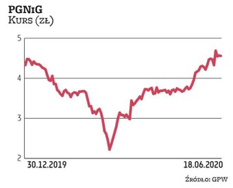Notowania PGNiG w zaskakująco szybkim tempie skorygowały marcowe wahnięcie kursu. Pozytywne nastawie