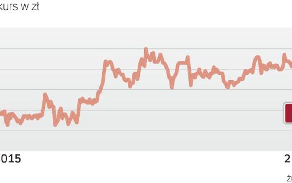 GTC ma największy udział w wig-deweloperzy
