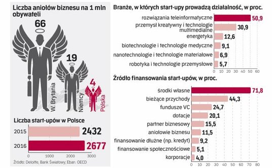 Nad wisłą powstaje ekosystem sprzyjający rozwojowi start-upów.