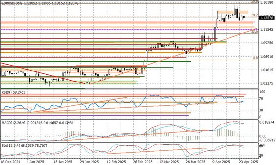 Wykres dzienny EURUSD
