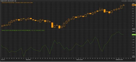 Wykres rentowności 10-letnich obligacji Niemiec i spreadu względem amerykańskich treasuries, źródło: