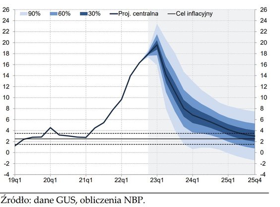 Ostatnia projekcja inflacyjna dawałaby szanse na jednocyfrową inflację z końcem przyszłego roku. War