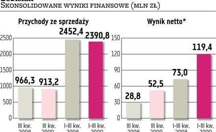 Konsorcjum Budimeksu chce już 1,1 mld zł
