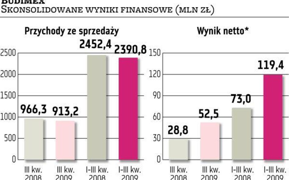 Konsorcjum Budimeksu chce już 1,1 mld zł