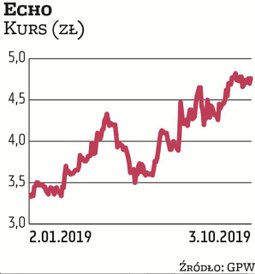 Echo Investment pojawiało się w naszym portfelu w poprzednich kwartałach. W ostatnich miesiącach spe