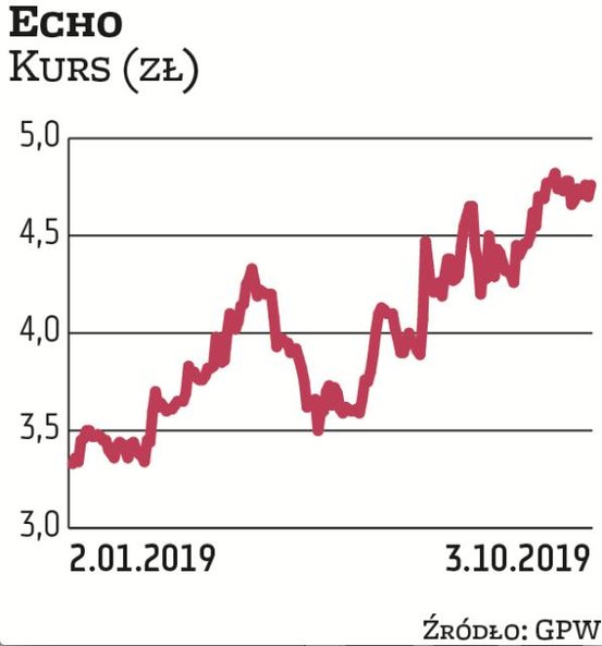 Echo Investment pojawiało się w naszym portfelu w poprzednich kwartałach. W ostatnich miesiącach spe