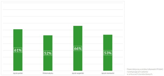Wyniki egzaminów ósmoklasisty w 2024 roku według przedmiotów (dzieci z polskim obywatelstwem).
