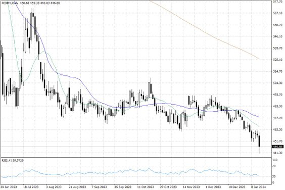 Notowania kukurydzy w USA – dane dzienne